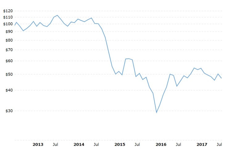 Is The Global Crude Oil Barrel Price Stabilising?